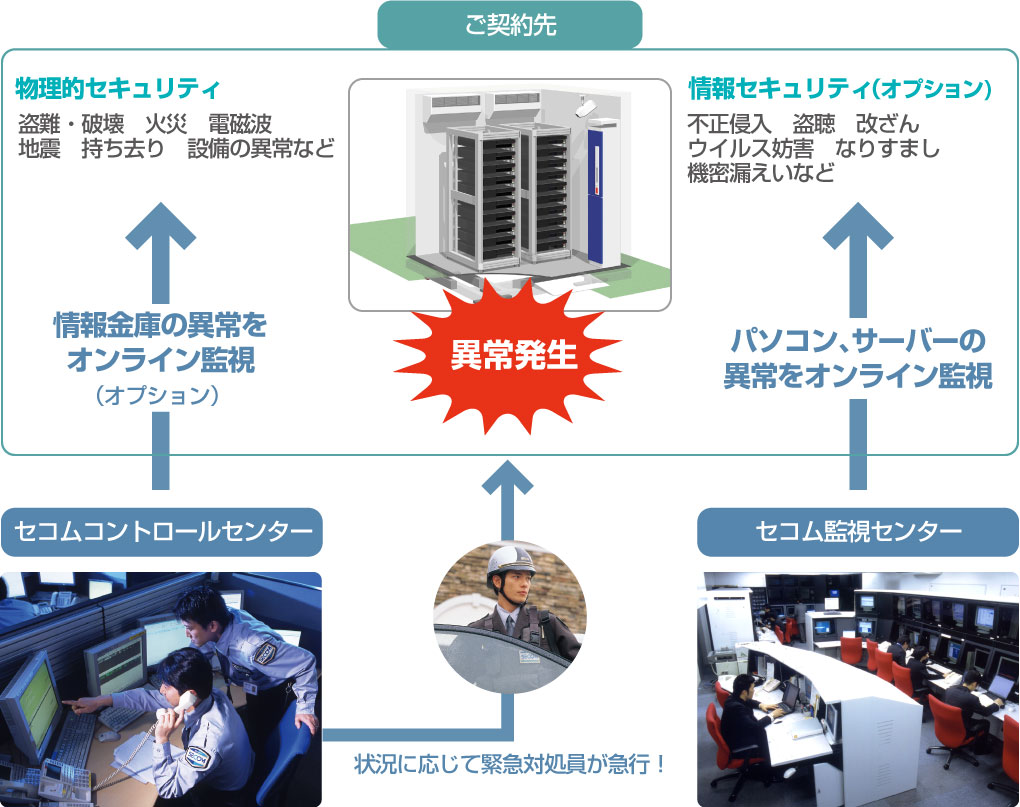 図:パソコン、サーバー用金庫「セコム情報金庫」サービスのしくみ