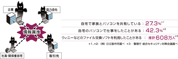 図：企業の情報漏洩の多くが自宅のパソコンから！