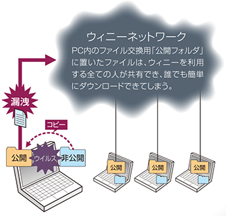 図:ウィニーはなぜ危険?