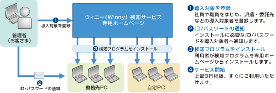 図：サービス開始までの流れ