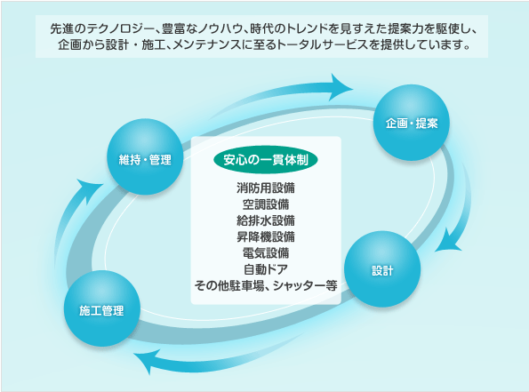 図：建築設備工事