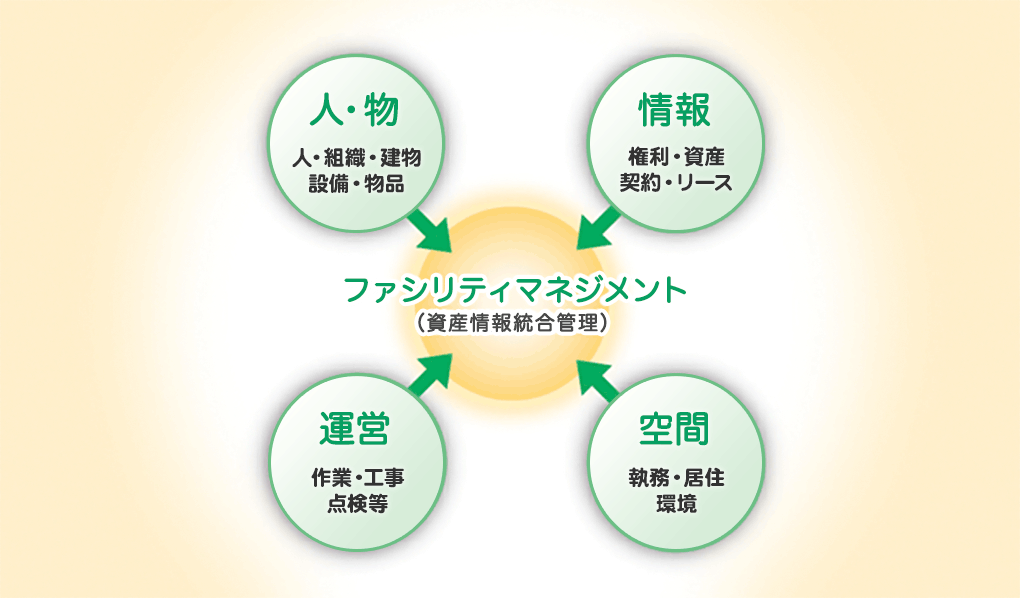 図：ファシリティマネジメント