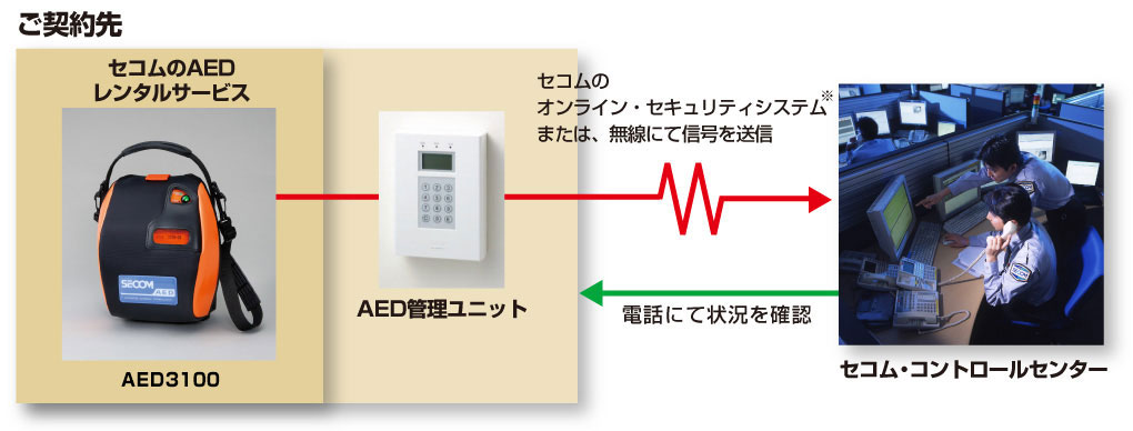 AEDオンライン管理サービス｜セコムのセコムAEDオンラインパッケージ