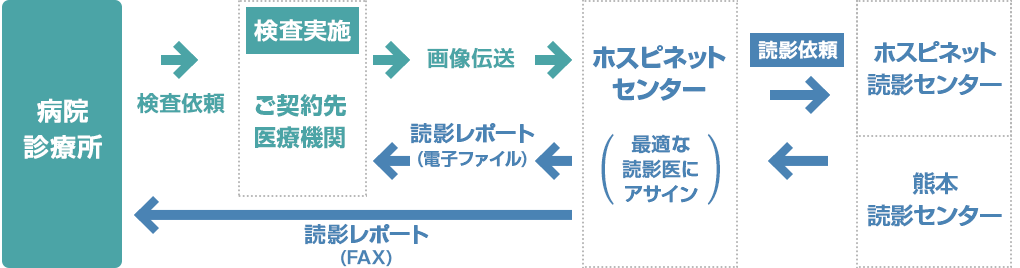 図：遠隔放射線診断専門医画像診断支援サービス「ホスピネット」のしくみ