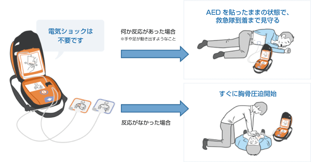 AEDが「電気ショックは不要」と判断した場合の対応