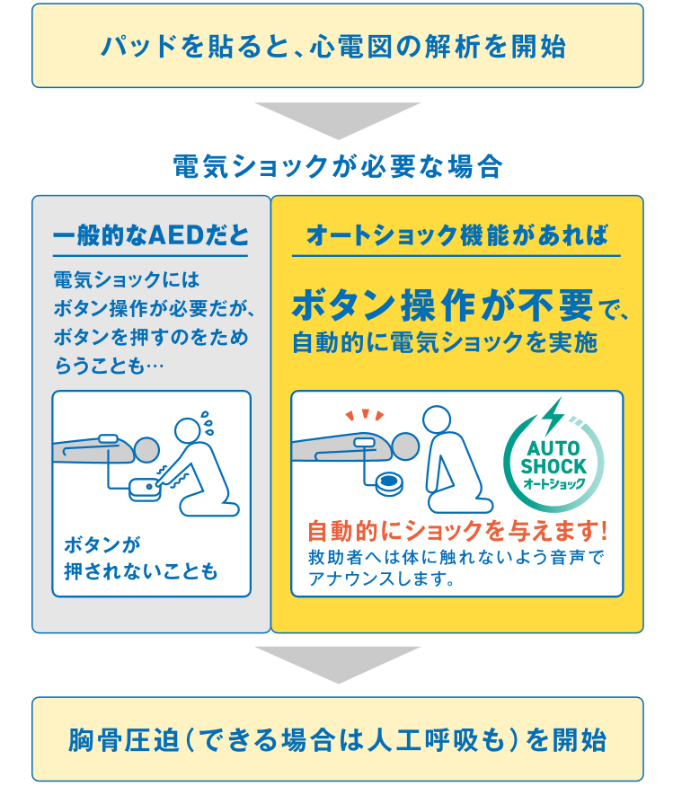価格 料金 Aed 自動体外式除細動器 サービス 医療サービス 法人向けセキュリティ対策 防犯対策のセコム