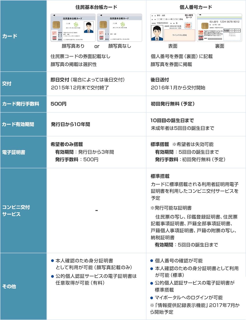 住基カードとマイナンバー（個人番号カード）の違い