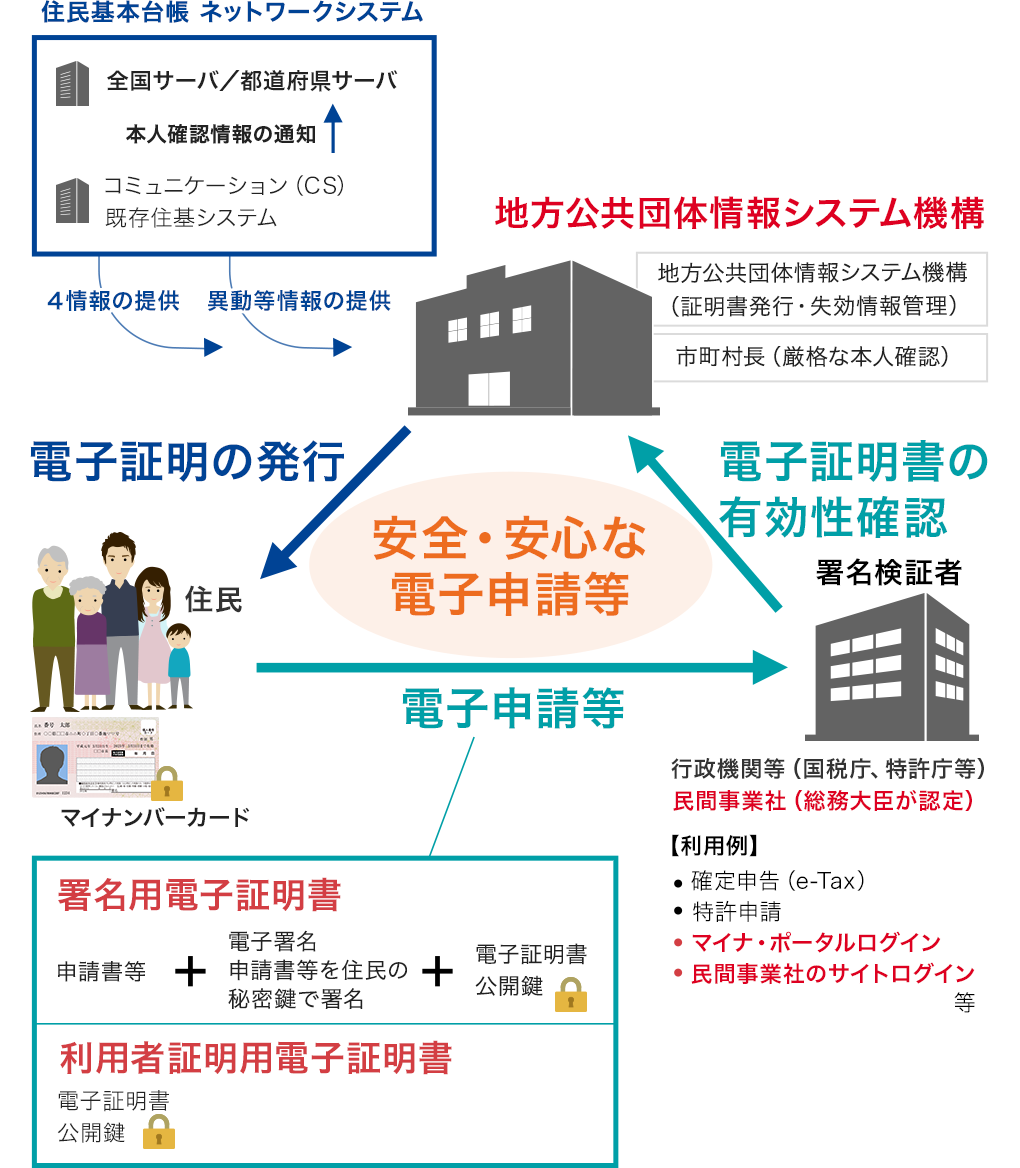 電子 利用 用 証明 マイ 書 証明 ナンバーカード 者