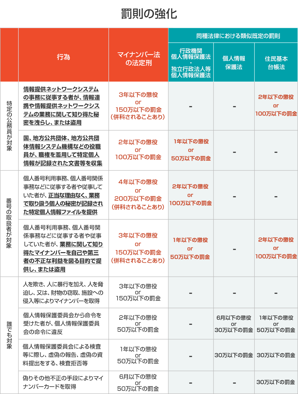 罰則の強化