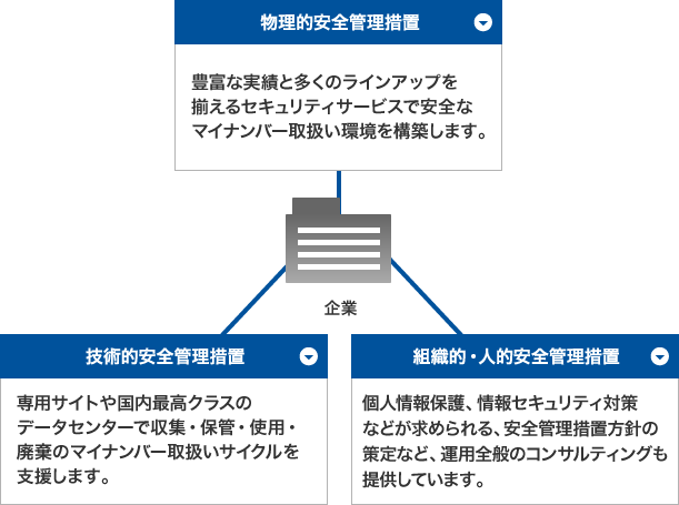 セコムのマイナンバーサービスとは