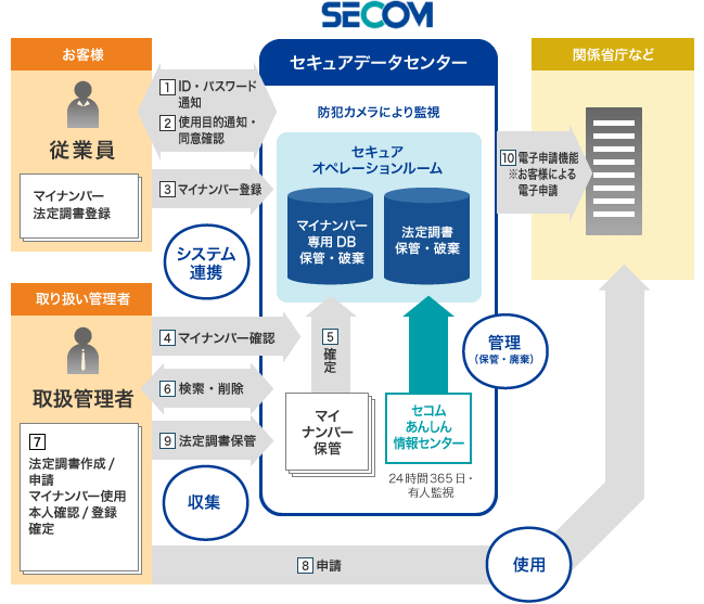 図：「セコムのマイナンバーサービス」のサービスイメージ