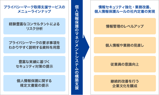 図：組織的・人的安全管理措置について