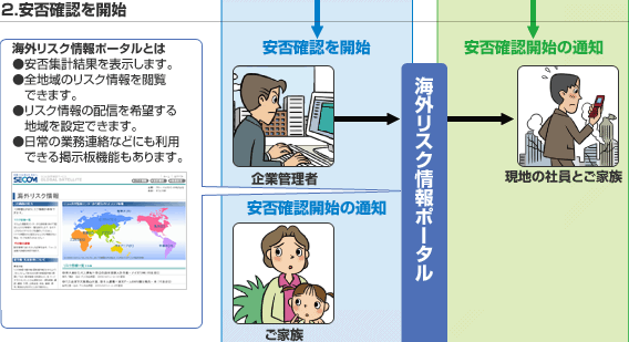 図：セコム安否確認サービスGSイメージ図 2.安否確認を開始