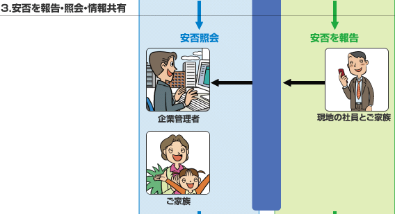 図：セコム安否確認サービスGSイメージ図 3.安否を報告・照会・情報共有