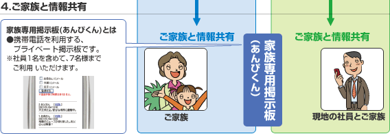 図：セコム安否確認サービスGSイメージ図 4.ご家族と情報共有