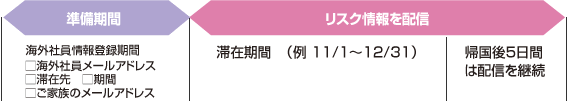 図：リスク情報配信期間