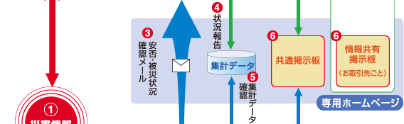 セコム安否確認サービスSCMのイメージ図02