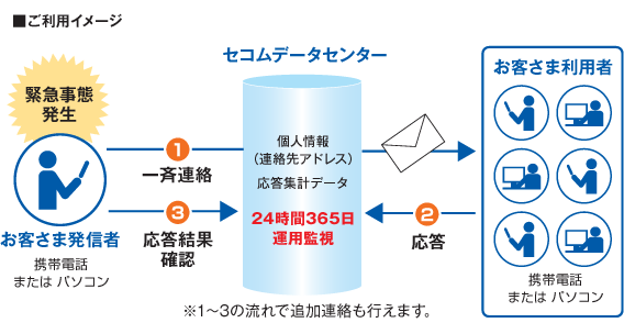 図：緊急連絡網ご利用イメージ