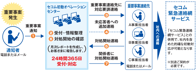 図：初動オペレーションサービス ご利用イメージ