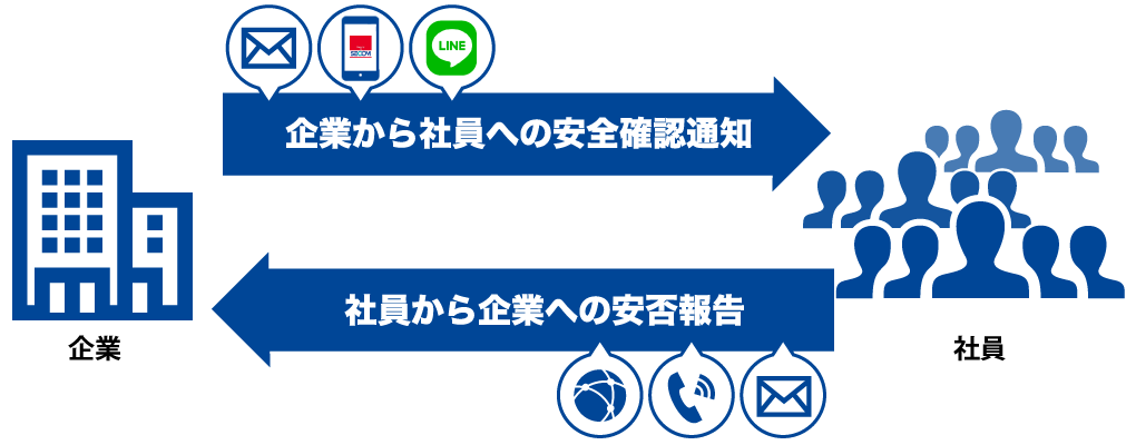 セコム安否確認サービス 災害時支援サービス 防火 防災 エコサービス 法人向けセキュリティ対策 防犯対策のセコム