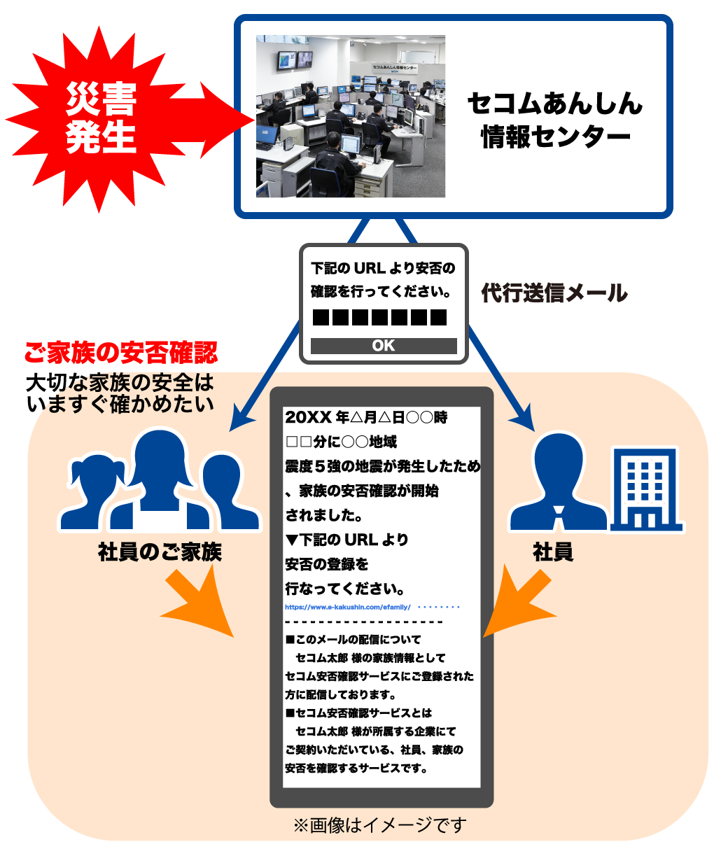 セコム安否確認サービスの機能 災害時支援サービス 防火 防災 感染症対策 法人向けセキュリティ対策 防犯対策のセコム