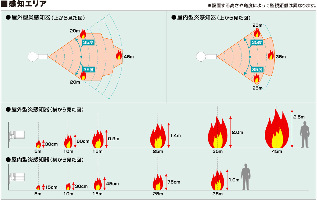 感知エリア