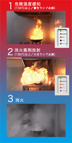 図：1.危険温度感知(150℃以上／警告ランプ点滅)、2.消火薬剤放射(180℃以上／火災ランプ点滅)、3.消火