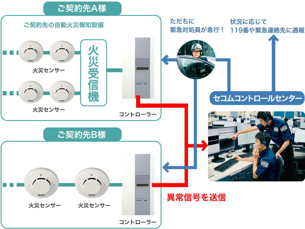 図：オンライン火災監視サービスのしくみ