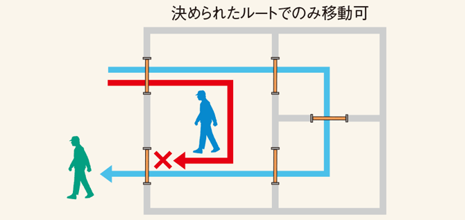 図:動線管理機能 入退室の順序を限定できる