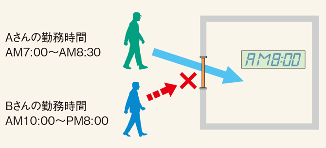 図:スケジュール機能 通行時間帯の管理ができる