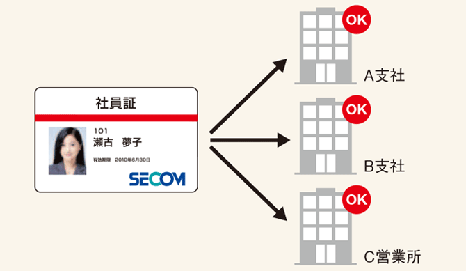 図:複数物件対応機能 同じカードで入退室操作ができる