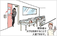 図：不正入場監視 例えば新生児室で