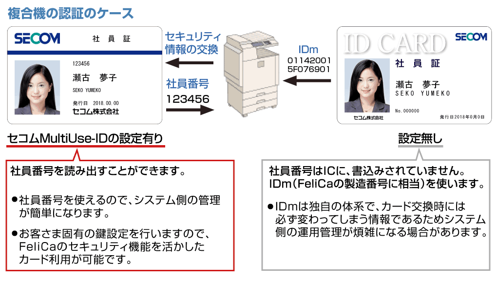 図：複合機の認証のケース