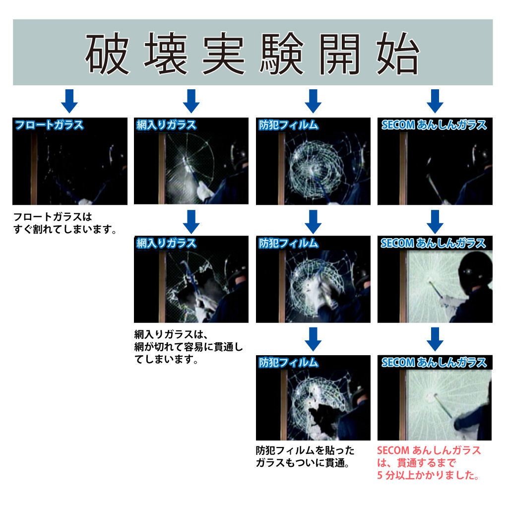 写真:フロートガラスはすぐ割れてしまいます。網入りガラスは、網が切れて容易に貫通してしまいます。防犯フィルムを貼ったガラスもついに貫通。SECOMあんしんガラスは、貫通するまで5分以上かかりました。