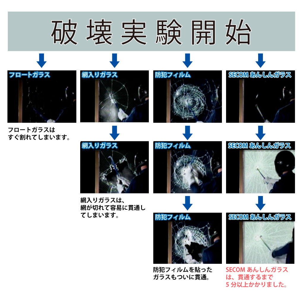 写真：破壊実験開始フロートガラスはすぐ割れてしまいます。網入りガラスは、網が切れて容易に貫通してしまいます。防犯フィルムを貼ったガラスもついに貫通。SECOMあんしんガラスは、貫通するまで5分以上かかりました。
