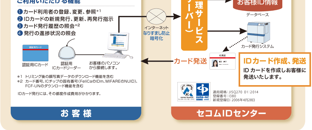 図：ID情報管理サービス