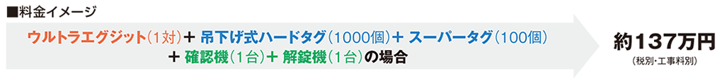 図:料金イメージ ウルトラエグジット(1対)+吊下げ式ハードタグ(1000枚)+スーパータグ(100個)+確認機(1台)+解錠機(1台)の場合 約140万円(工事料別)