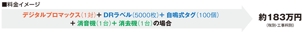 図:料金イメージ デジタル プロ マックス(1対)+DRラベル(5000枚)+自鳴式タグ(100個)+消去機(1台)+消音機(1台)の場合 約180万円(工事料別)