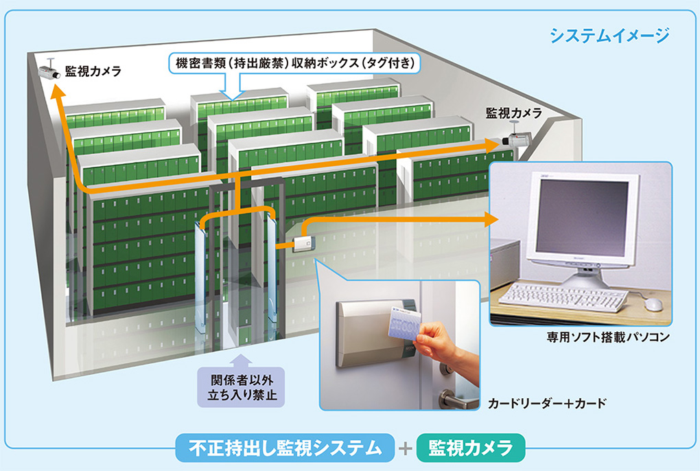 図:出入管理システムとの組み合わせで、強力な情報漏洩防止対策