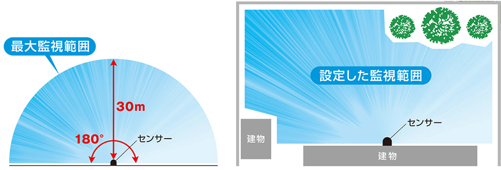 図:1台のセンサーで広い範囲を柔軟に監視