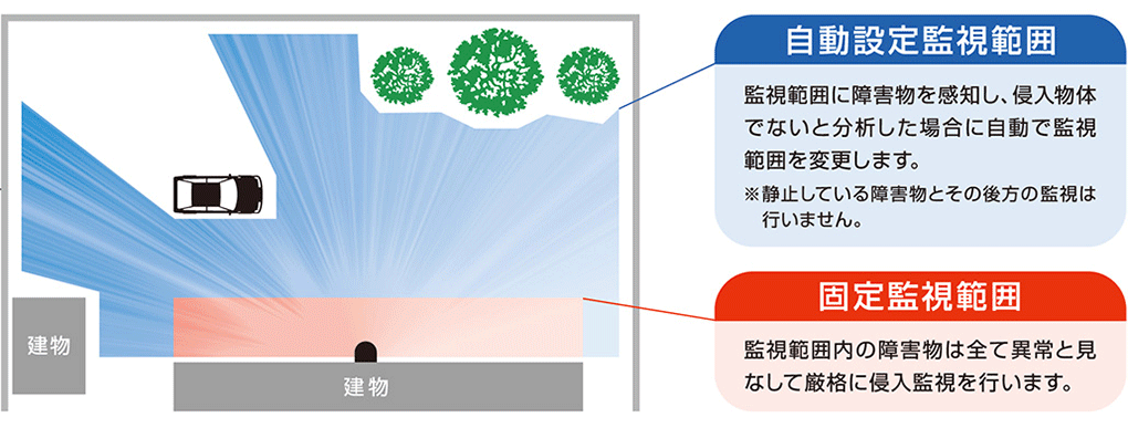 図:自己学習機能で車両停車などの環境変化にも対応