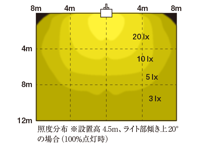 図：ワイドな照射範囲