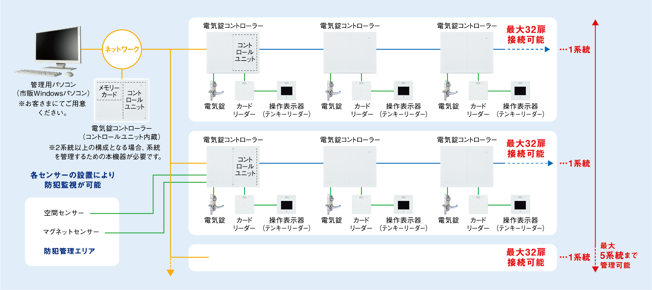 パソコン有りで運用する場合のシステム構成図
