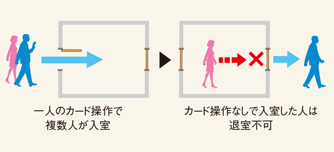 図：カードを持たない人の共連れなどを防ぐアンチパスバック