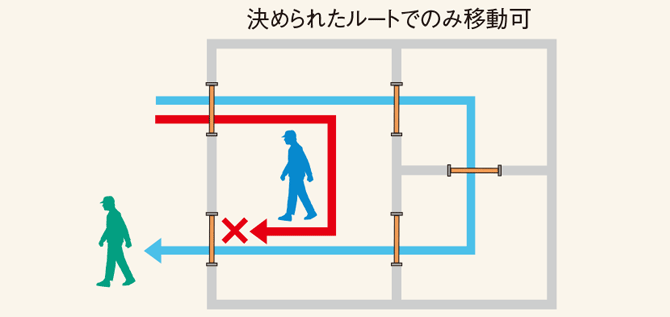 図：入退室の順序を限定できる動線管理機能