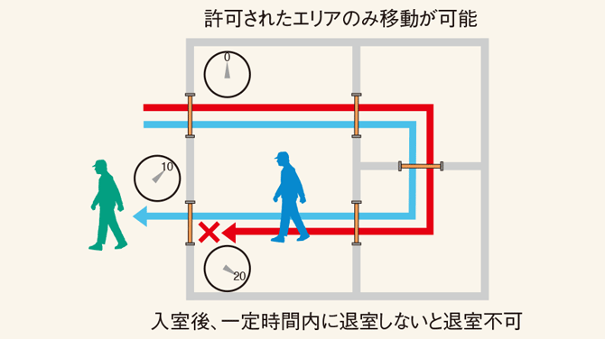 図：入退室の滞在時間を制限できる時限ルート機能