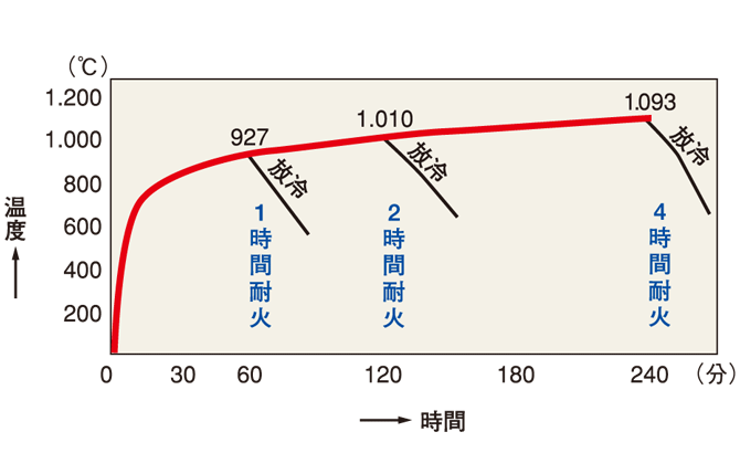 図：耐火性