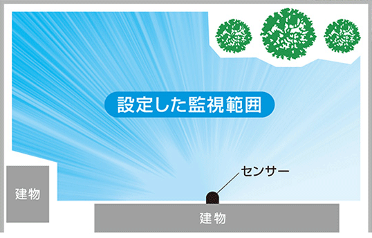 図：1台のセンサーで広い範囲を柔軟に監視