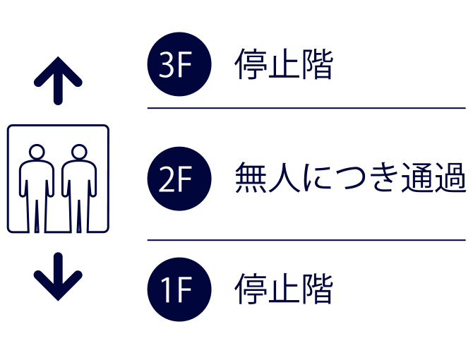 写真:エレベーターを制御して、無用な立ち入りを防ぐ