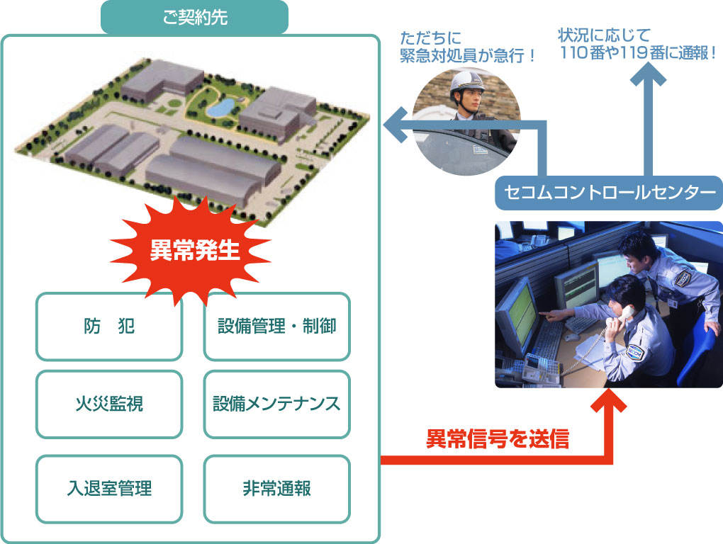 図:ビル、工場総合集中管理セキュリティシステム「セコムTX/セコムCX」サービスのしくみ